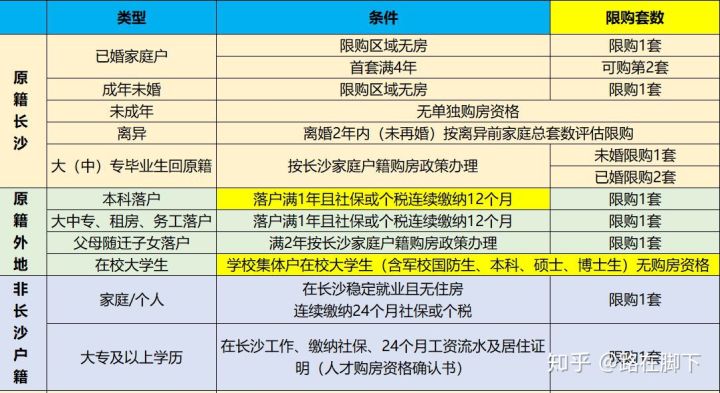 長(zhǎng)沙在讀大學(xué)生可以買(mǎi)房嗎？長(zhǎng)沙大學(xué)生購(gòu)房政策介紹？
