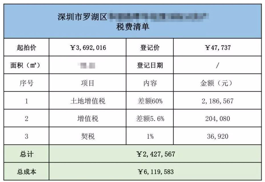 購買法拍房一定要避開高額稅費的坑！