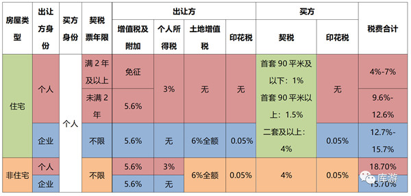長(zhǎng)沙法拍房、二手房、新房交易稅費(fèi)種類明細(xì)對(duì)比！