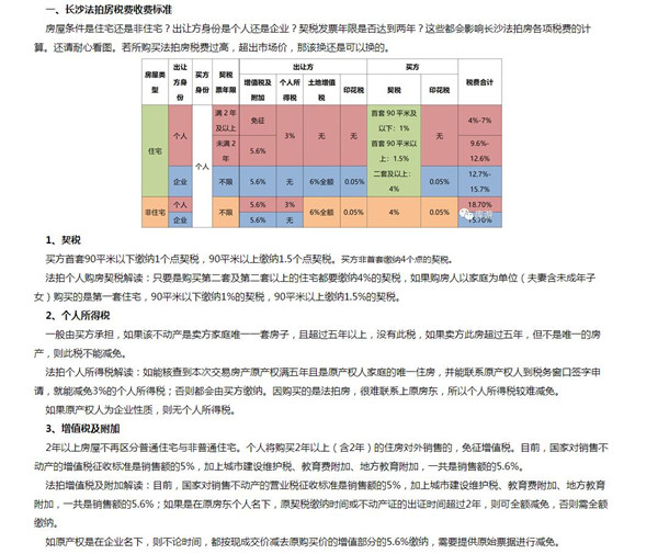 長沙法拍房稅費比新房二手房都高，那買下來還劃算嗎？