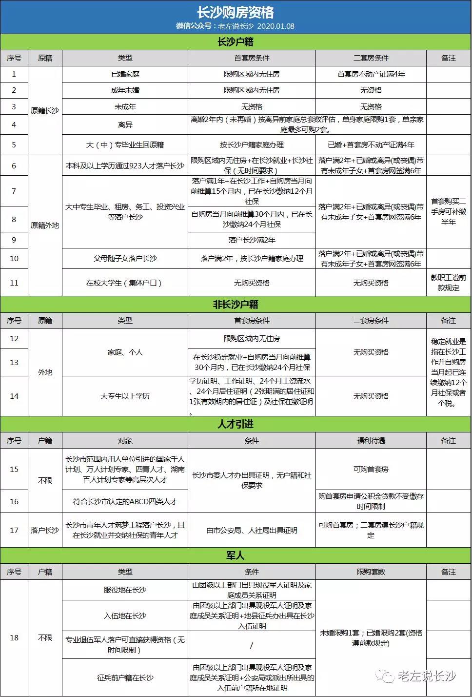 2020年長(zhǎng)沙購(gòu)房資格、落戶政策匯總！