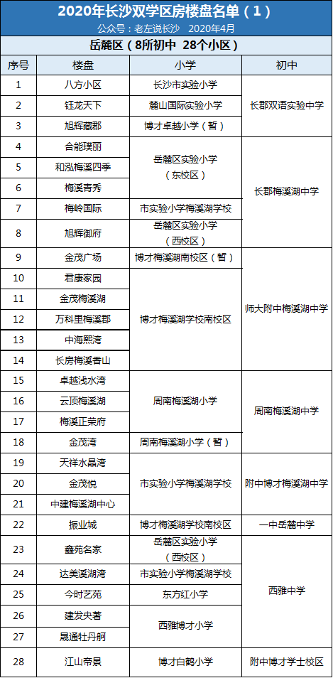 2020年長(zhǎng)沙雙學(xué)區(qū)樓盤(pán)介紹表！